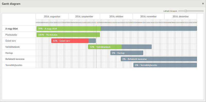 Gantt diagram készítése