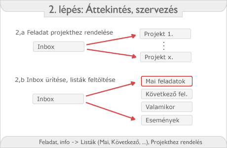 Rendelje projektekhez feladatait első lépés